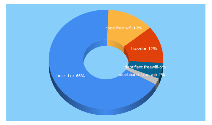 Top 5 Keywords send traffic to buzzdor.com