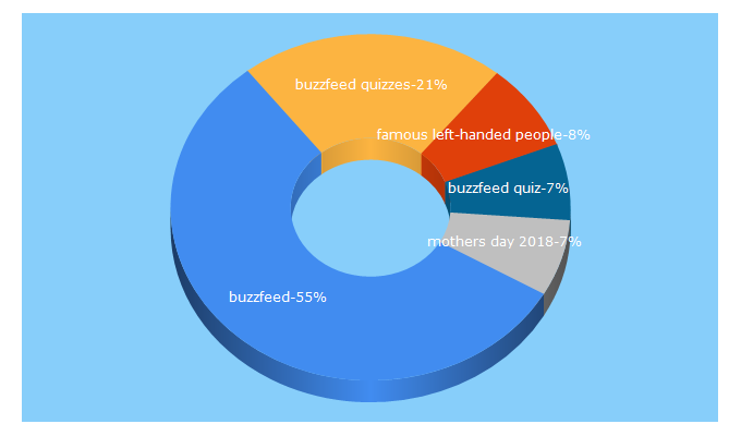 Top 5 Keywords send traffic to buzzfeed.com