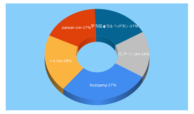 Top 5 Keywords send traffic to buzzgang.jp