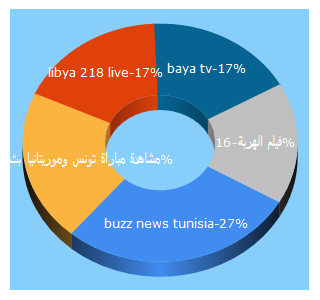 Top 5 Keywords send traffic to buzznewstunisia.tn