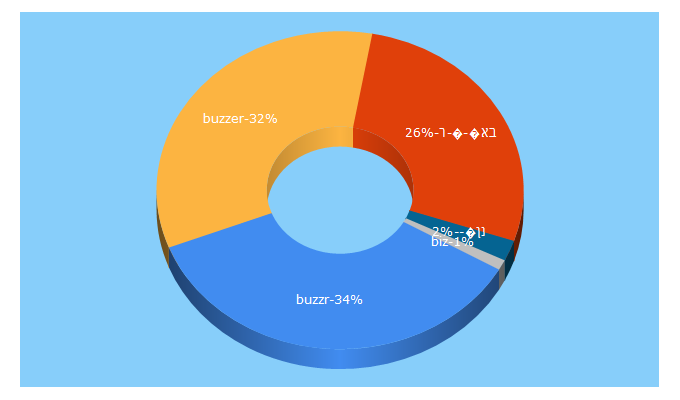 Top 5 Keywords send traffic to buzzr.biz