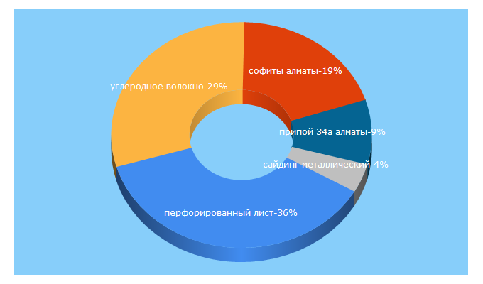 Top 5 Keywords send traffic to bvbalyans.kz