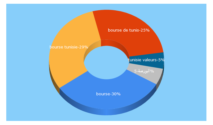 Top 5 Keywords send traffic to bvmt.com.tn