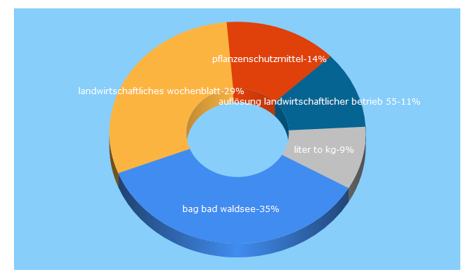 Top 5 Keywords send traffic to bwagrar.de