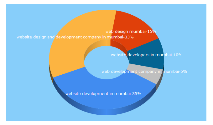 Top 5 Keywords send traffic to bwebdesignmumbai.in