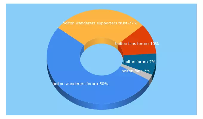 Top 5 Keywords send traffic to bwfcforum.co.uk