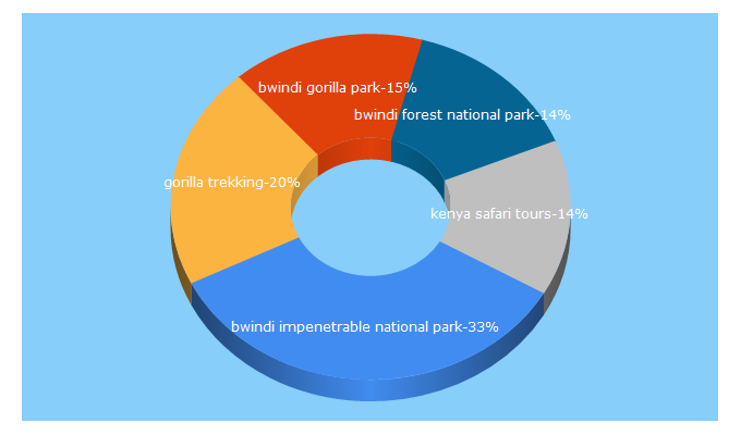 Top 5 Keywords send traffic to bwindiforestnationalpark.com