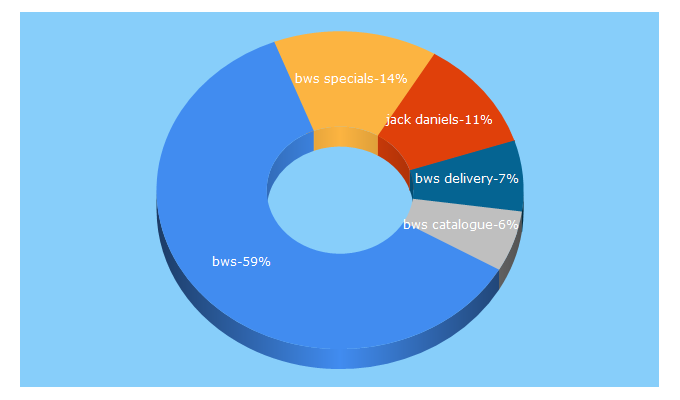 Top 5 Keywords send traffic to bws.com.au