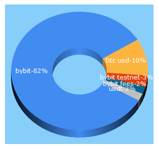 Top 5 Keywords send traffic to bybit.com