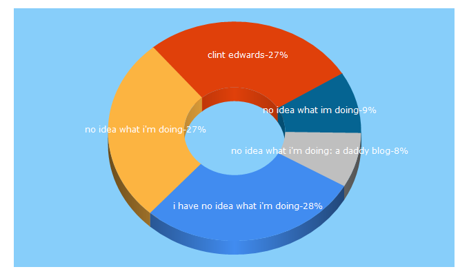 Top 5 Keywords send traffic to byclintedwards.com