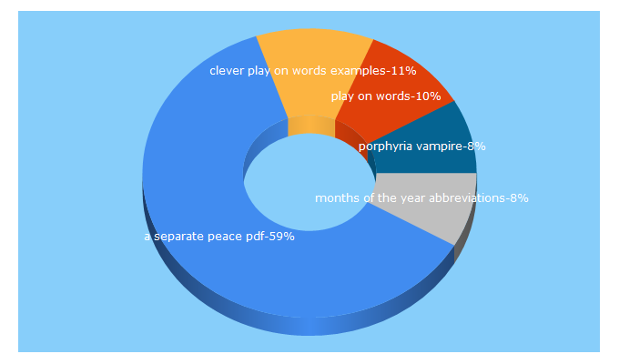 Top 5 Keywords send traffic to bydewey.com