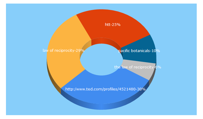 Top 5 Keywords send traffic to byregion.net