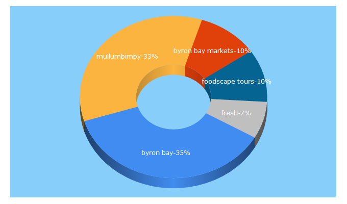 Top 5 Keywords send traffic to byronbay.com.au