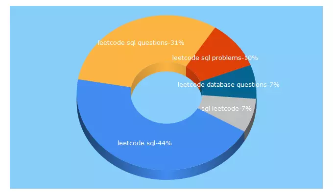 Top 5 Keywords send traffic to byrony.github.io