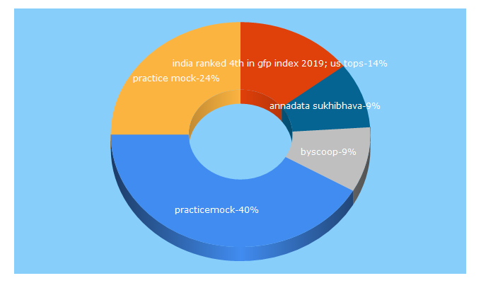 Top 5 Keywords send traffic to byscoop.com