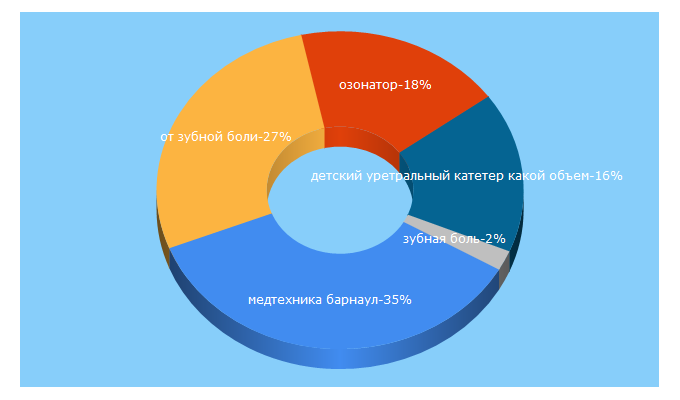 Top 5 Keywords send traffic to bz-22.ru