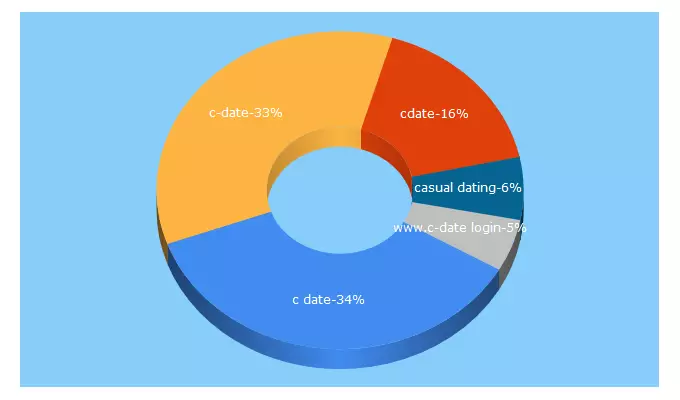 Top 5 Keywords send traffic to c-date.de