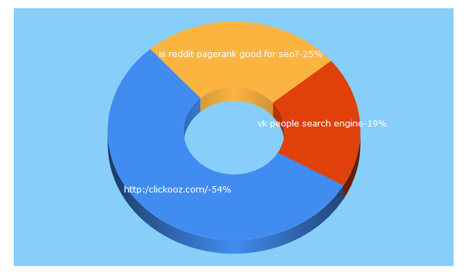 Top 5 Keywords send traffic to c.srl