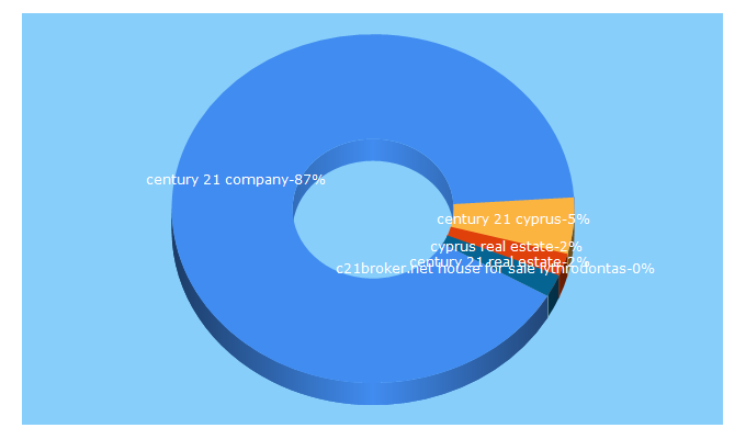 Top 5 Keywords send traffic to c21broker.net