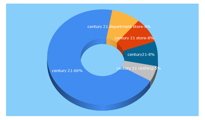 Top 5 Keywords send traffic to c21stores.com