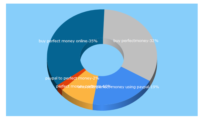 Top 5 Keywords send traffic to c3gold.com