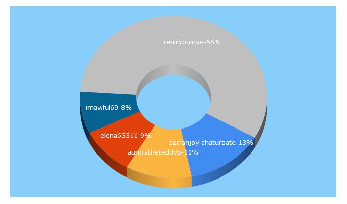 Top 5 Keywords send traffic to c4ms.com