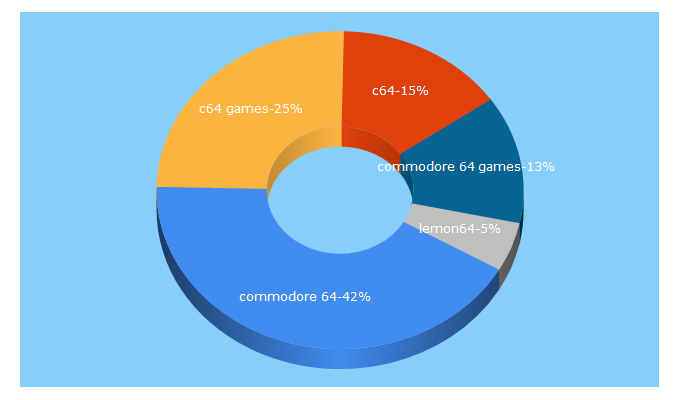 Top 5 Keywords send traffic to c64.com