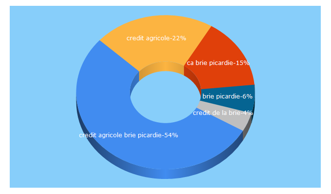 Top 5 Keywords send traffic to ca-briepicardie.fr