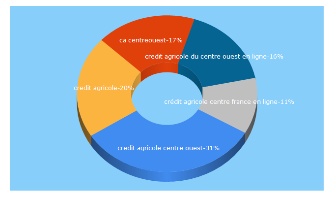 Top 5 Keywords send traffic to ca-centreouest.fr