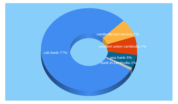 Top 5 Keywords send traffic to cab.com.kh