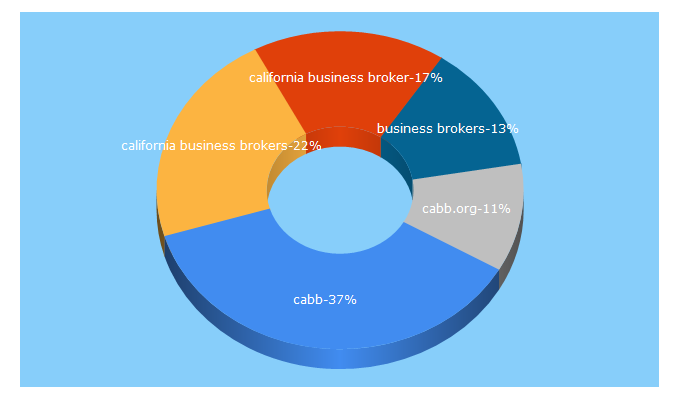 Top 5 Keywords send traffic to cabb.org