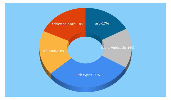 Top 5 Keywords send traffic to cablewholesale.com