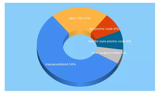 Top 5 Keywords send traffic to caboffers.com