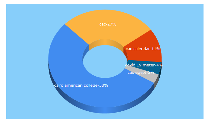 Top 5 Keywords send traffic to cacegypt.org