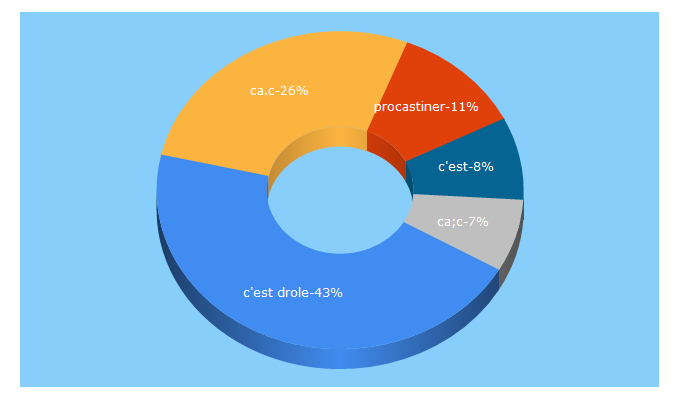 Top 5 Keywords send traffic to cacestdrole.com