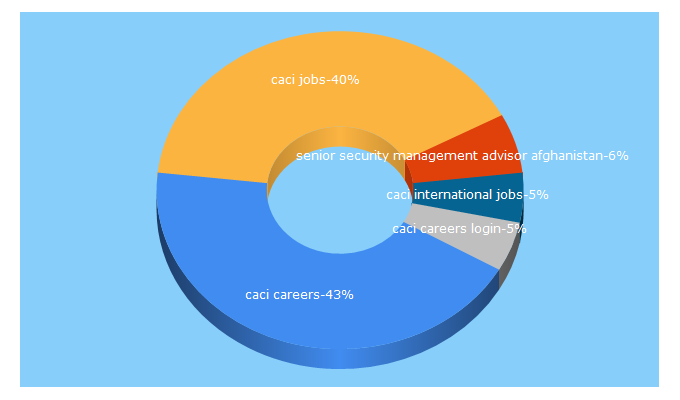Top 5 Keywords send traffic to caci.jobs