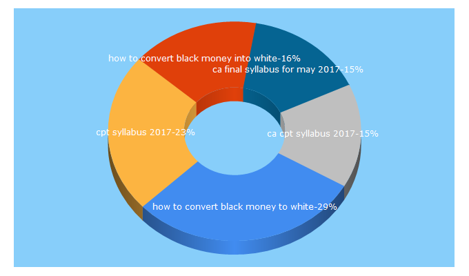 Top 5 Keywords send traffic to cacmacsguru.com