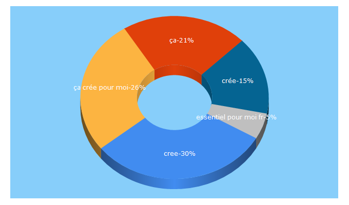 Top 5 Keywords send traffic to cacreepourmoi.fr