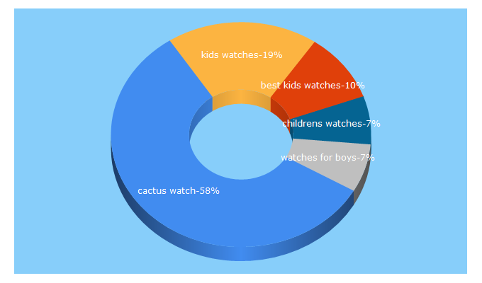 Top 5 Keywords send traffic to cactuswatches.com