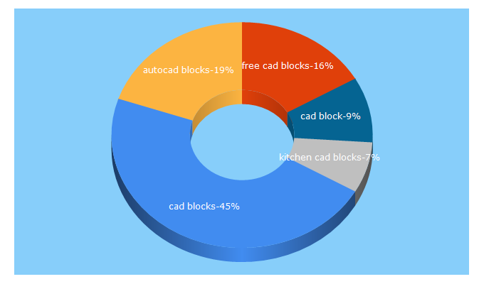 Top 5 Keywords send traffic to cad-blocks.net