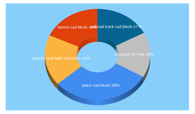 Top 5 Keywords send traffic to cadblocks.co