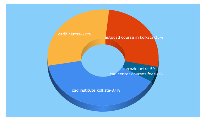 Top 5 Keywords send traffic to caddcentreparkstreet.com