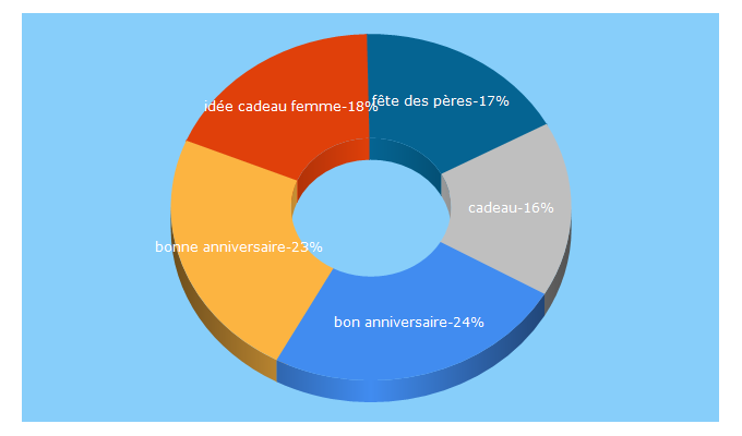 Top 5 Keywords send traffic to cadeau-maestro.com