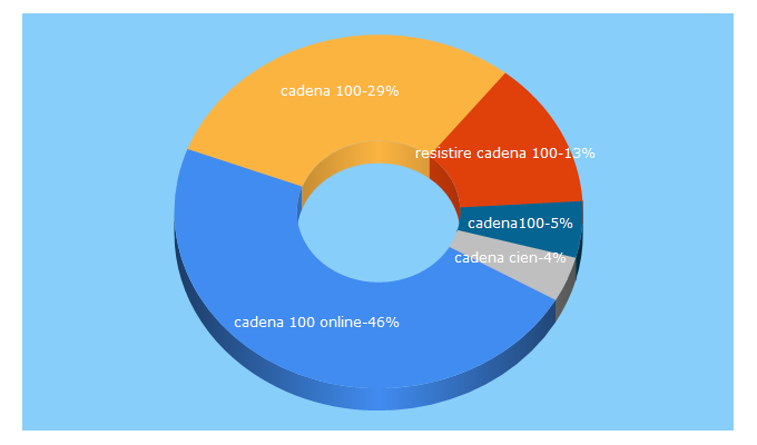 Top 5 Keywords send traffic to cadena100.es