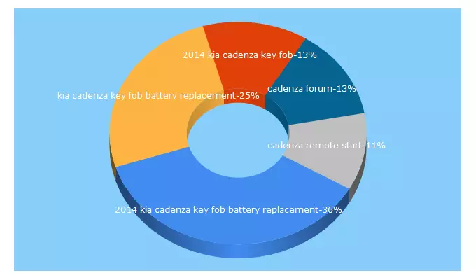 Top 5 Keywords send traffic to cadenzaforum.com