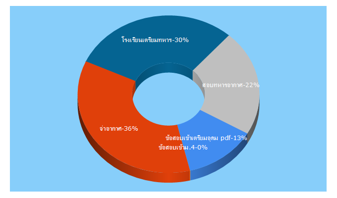 Top 5 Keywords send traffic to cadetexam.blogspot.com