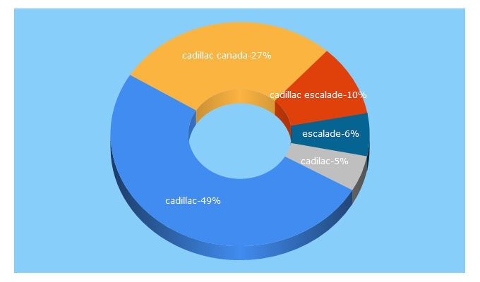 Top 5 Keywords send traffic to cadillaccanada.ca
