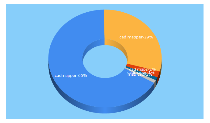 Top 5 Keywords send traffic to cadmapper.com