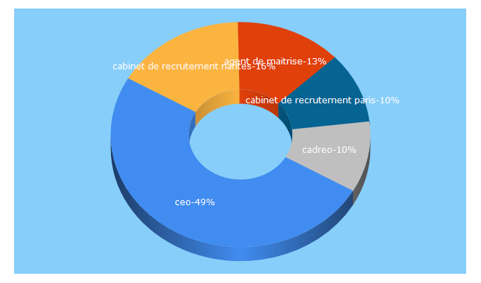 Top 5 Keywords send traffic to cadreo.com