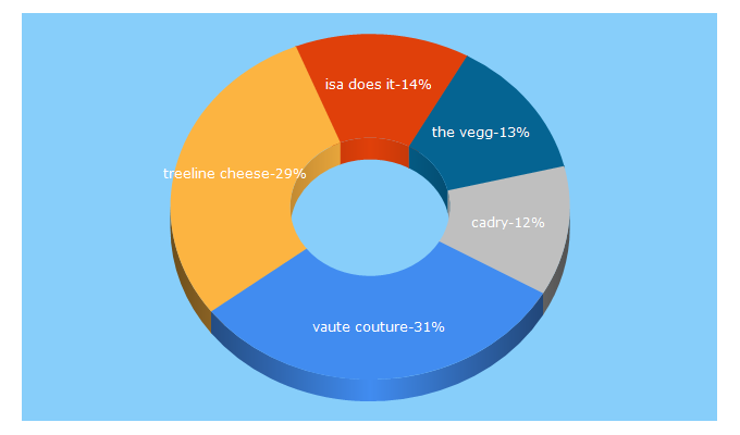 Top 5 Keywords send traffic to cadryskitchen.com